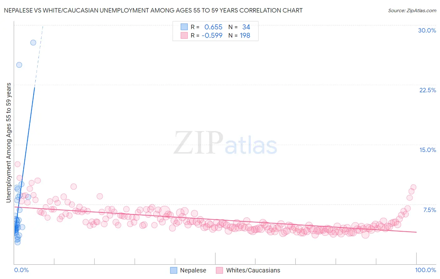 Nepalese vs White/Caucasian Unemployment Among Ages 55 to 59 years