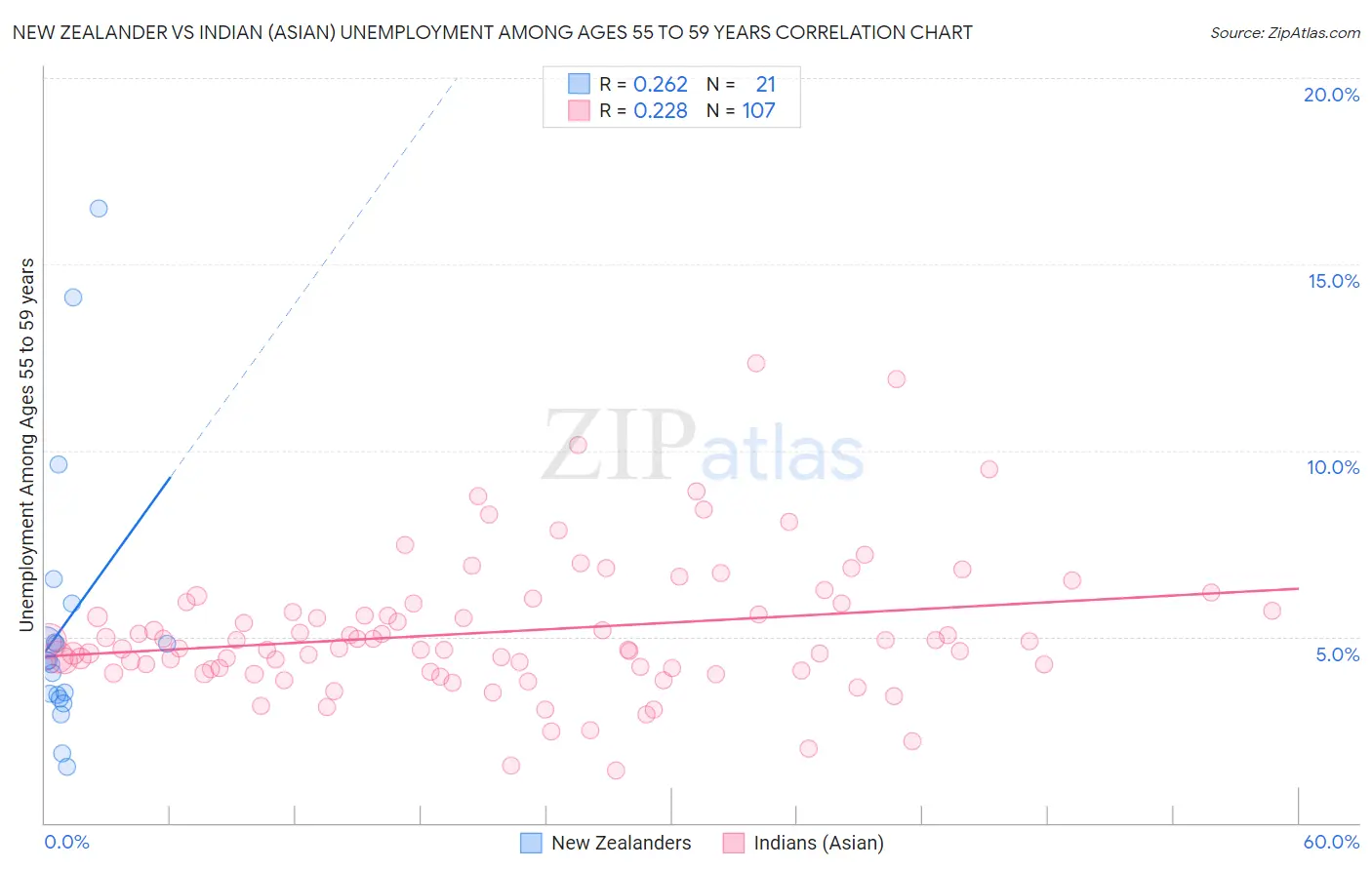 New Zealander vs Indian (Asian) Unemployment Among Ages 55 to 59 years
