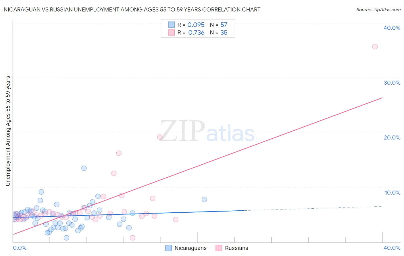 Nicaraguan vs Russian Unemployment Among Ages 55 to 59 years