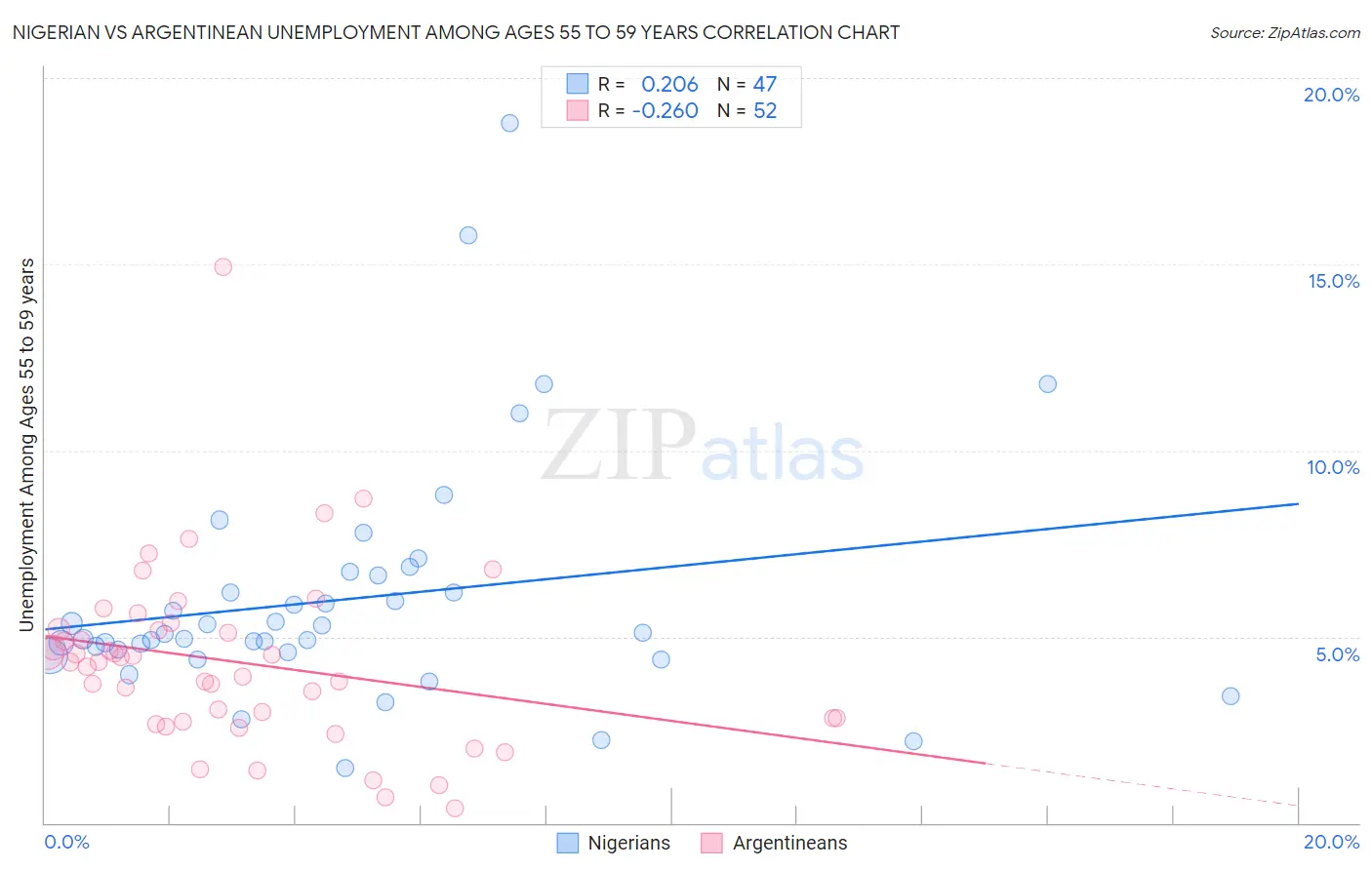 Nigerian vs Argentinean Unemployment Among Ages 55 to 59 years