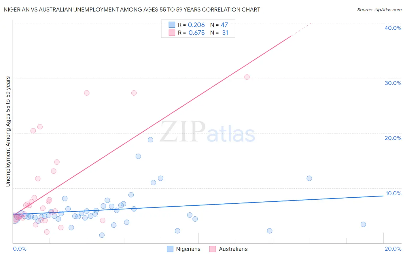 Nigerian vs Australian Unemployment Among Ages 55 to 59 years