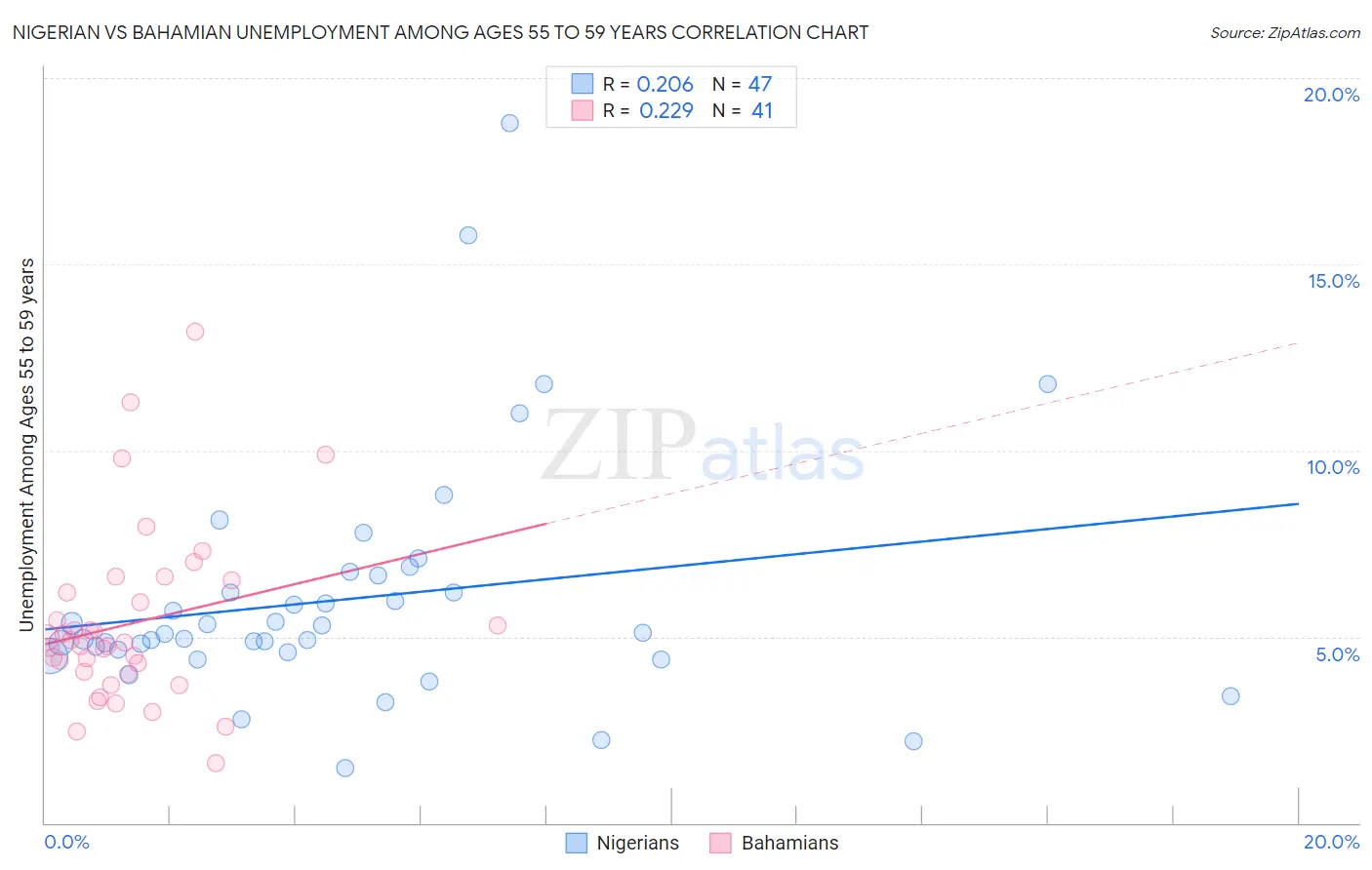 Nigerian vs Bahamian Unemployment Among Ages 55 to 59 years