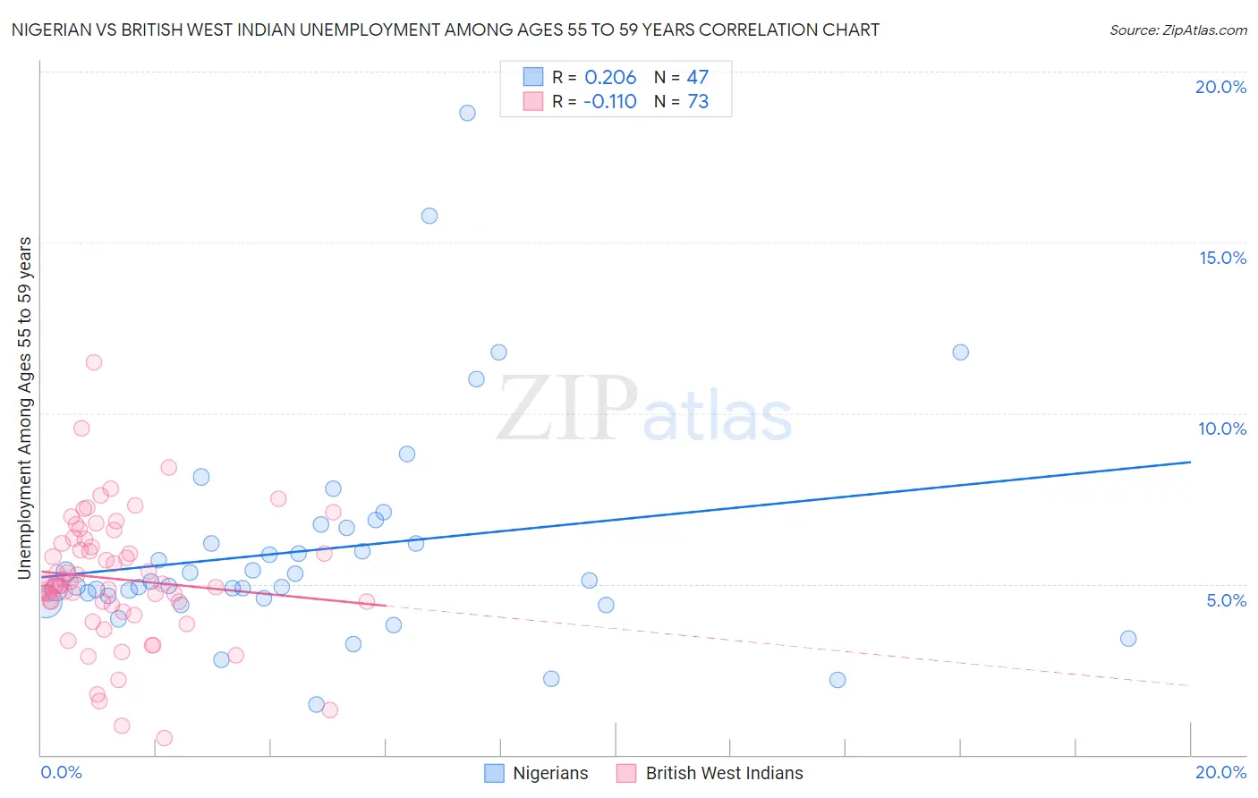 Nigerian vs British West Indian Unemployment Among Ages 55 to 59 years