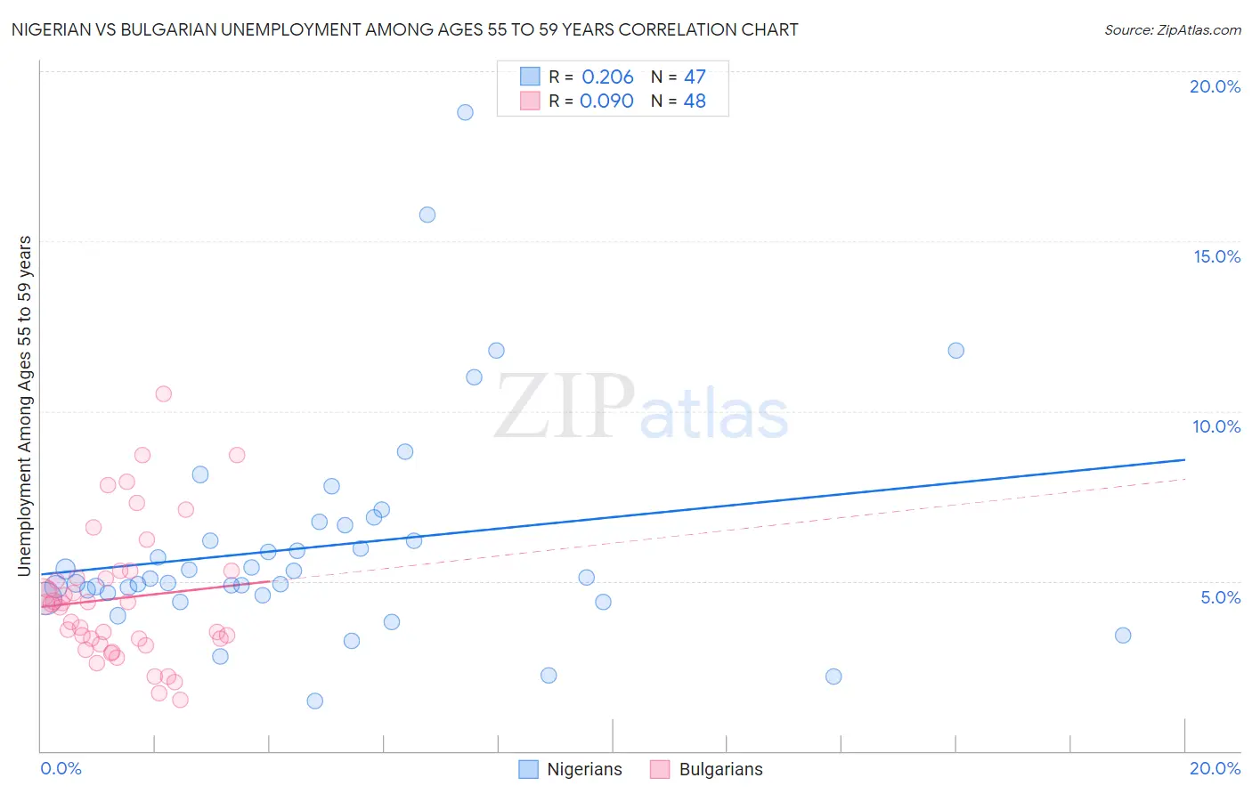 Nigerian vs Bulgarian Unemployment Among Ages 55 to 59 years