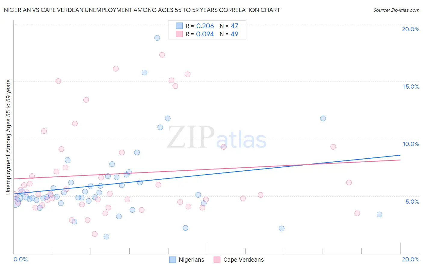 Nigerian vs Cape Verdean Unemployment Among Ages 55 to 59 years