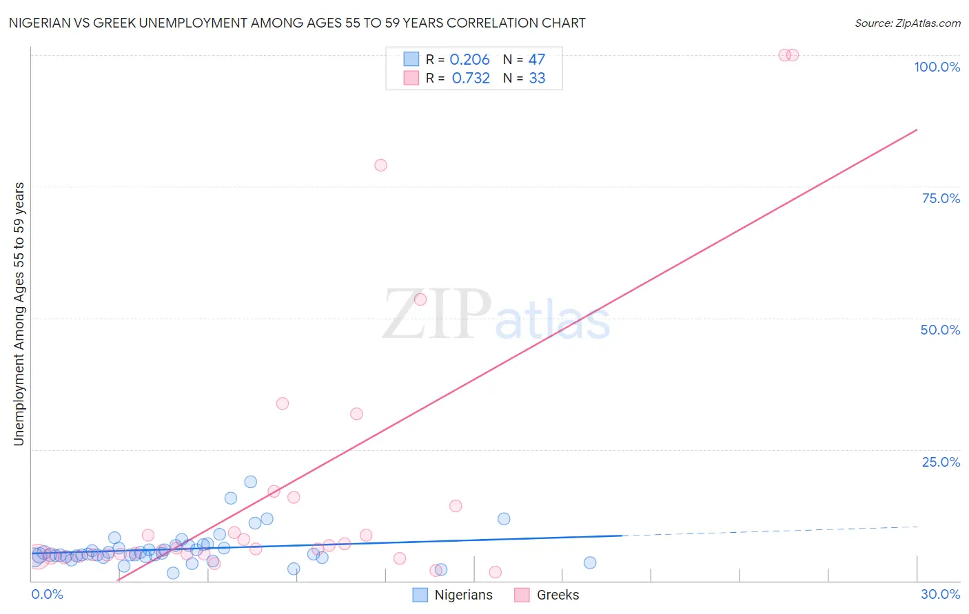 Nigerian vs Greek Unemployment Among Ages 55 to 59 years