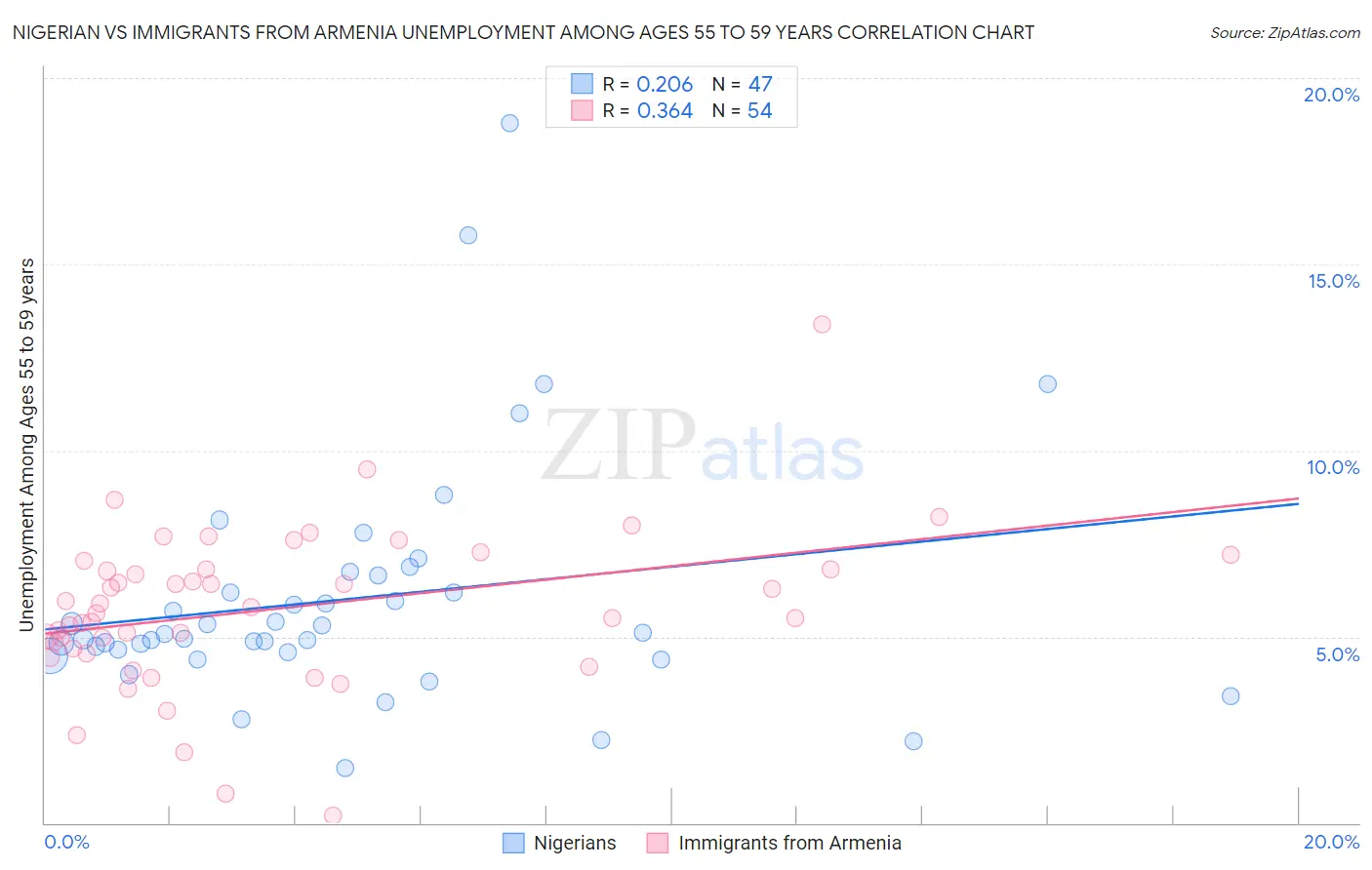 Nigerian vs Immigrants from Armenia Unemployment Among Ages 55 to 59 years