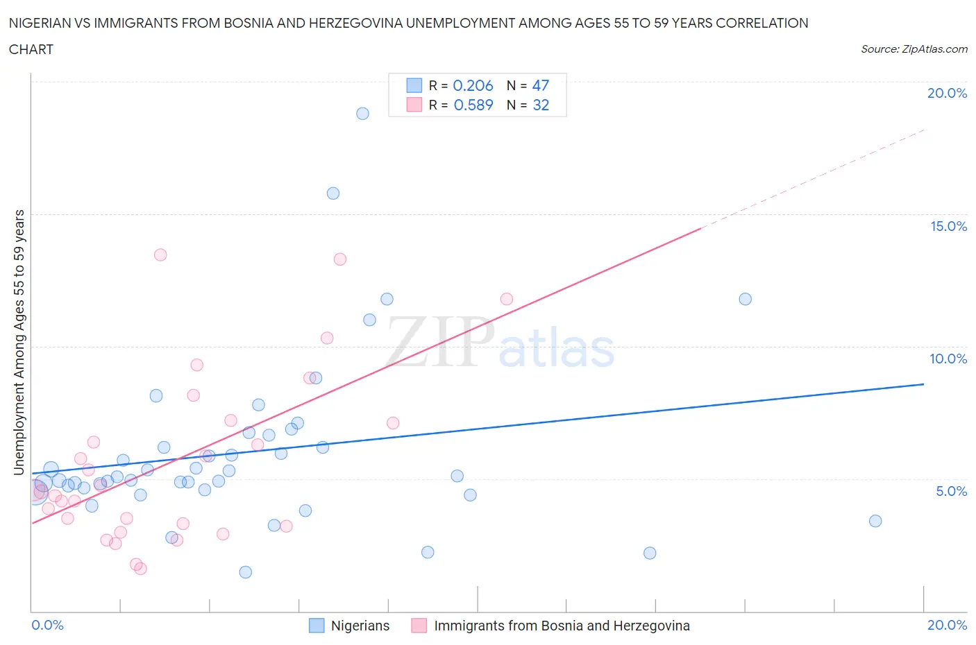 Nigerian vs Immigrants from Bosnia and Herzegovina Unemployment Among Ages 55 to 59 years