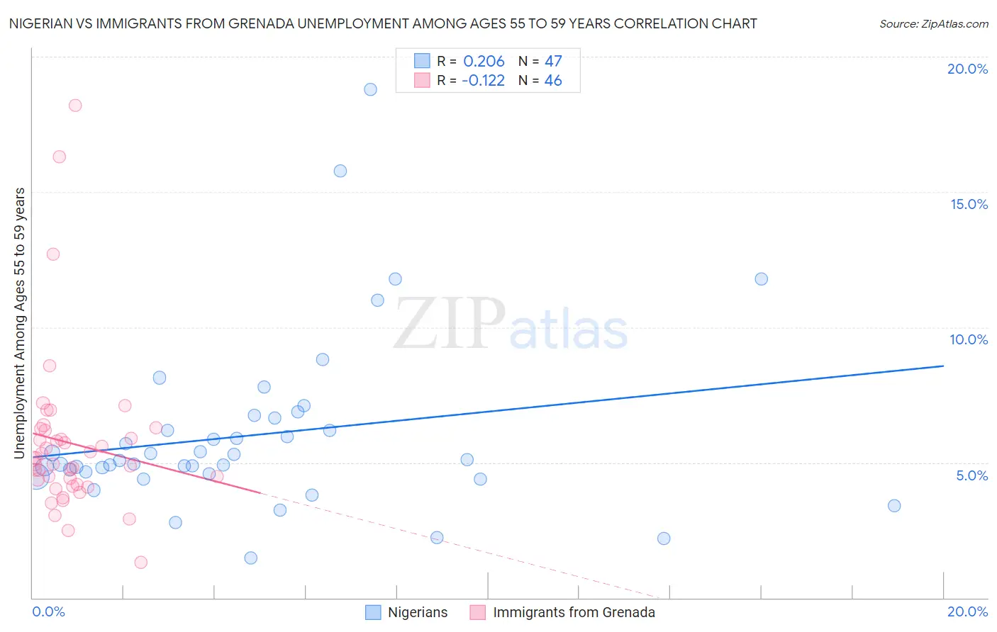 Nigerian vs Immigrants from Grenada Unemployment Among Ages 55 to 59 years