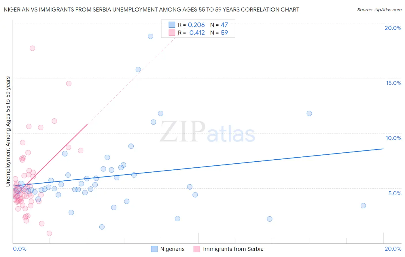 Nigerian vs Immigrants from Serbia Unemployment Among Ages 55 to 59 years
