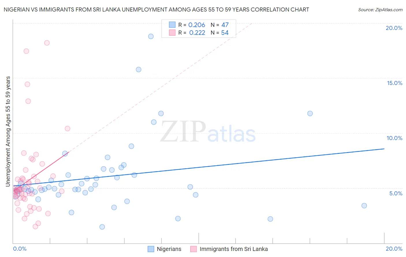 Nigerian vs Immigrants from Sri Lanka Unemployment Among Ages 55 to 59 years