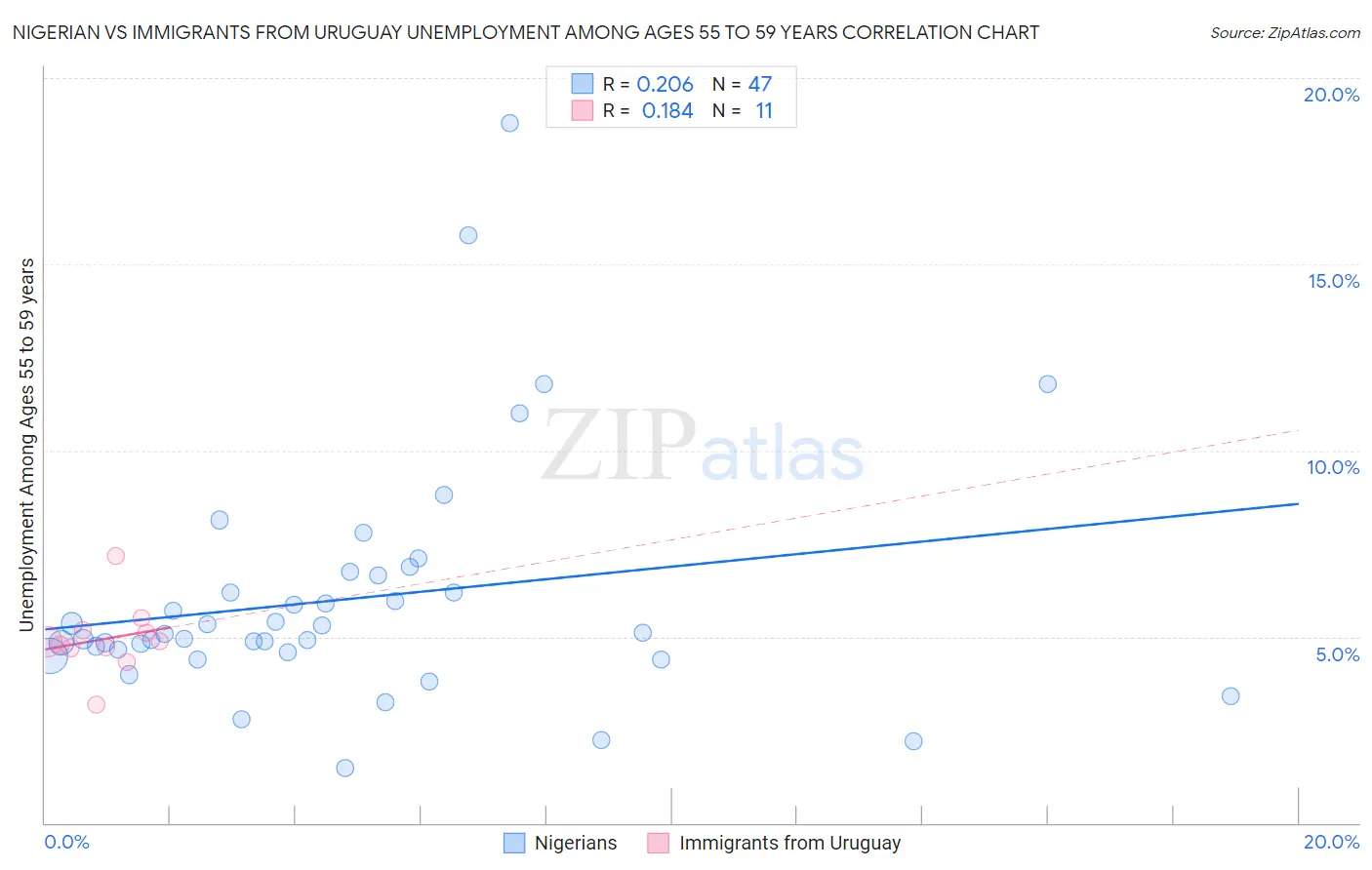 Nigerian vs Immigrants from Uruguay Unemployment Among Ages 55 to 59 years