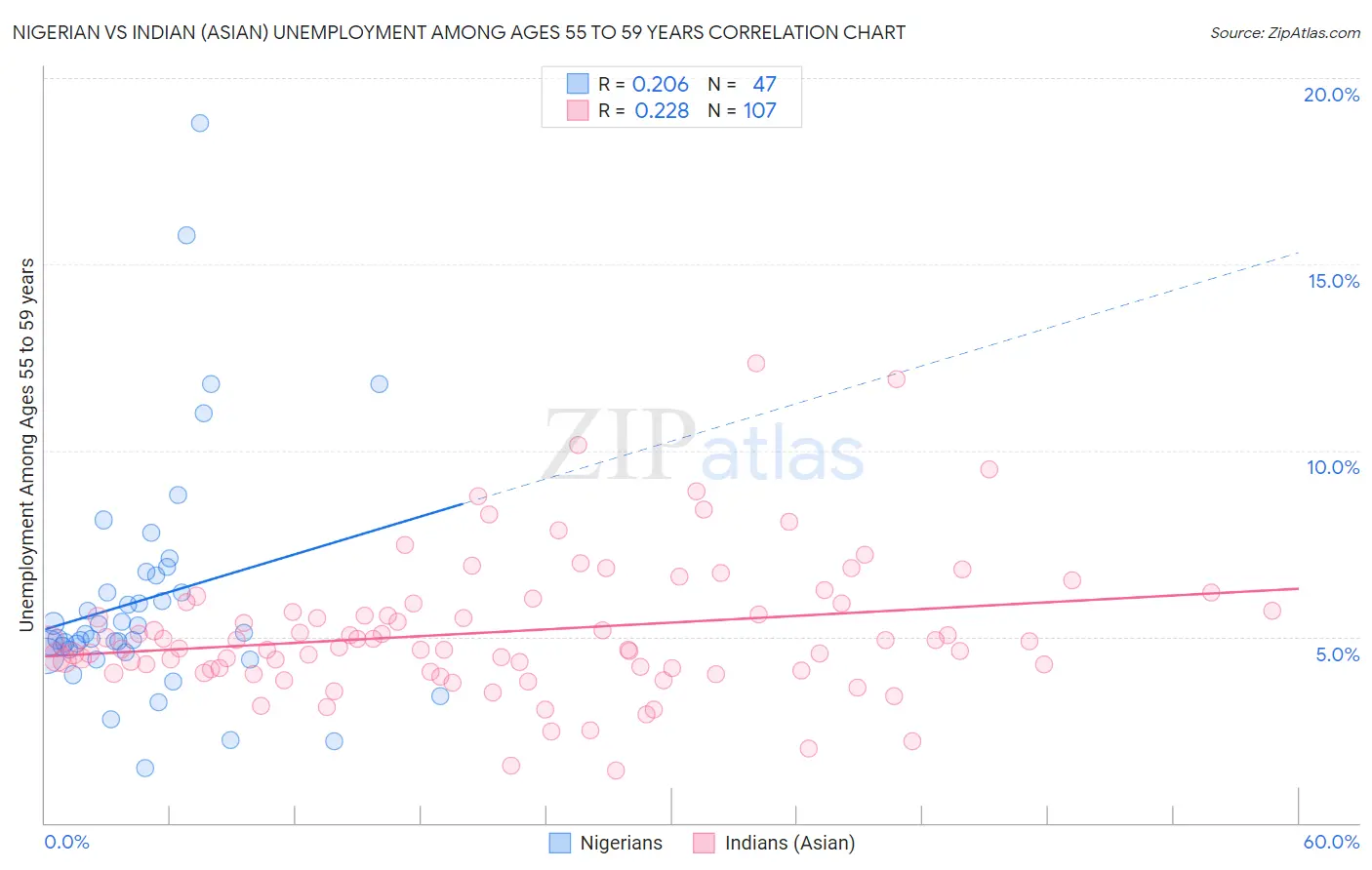 Nigerian vs Indian (Asian) Unemployment Among Ages 55 to 59 years