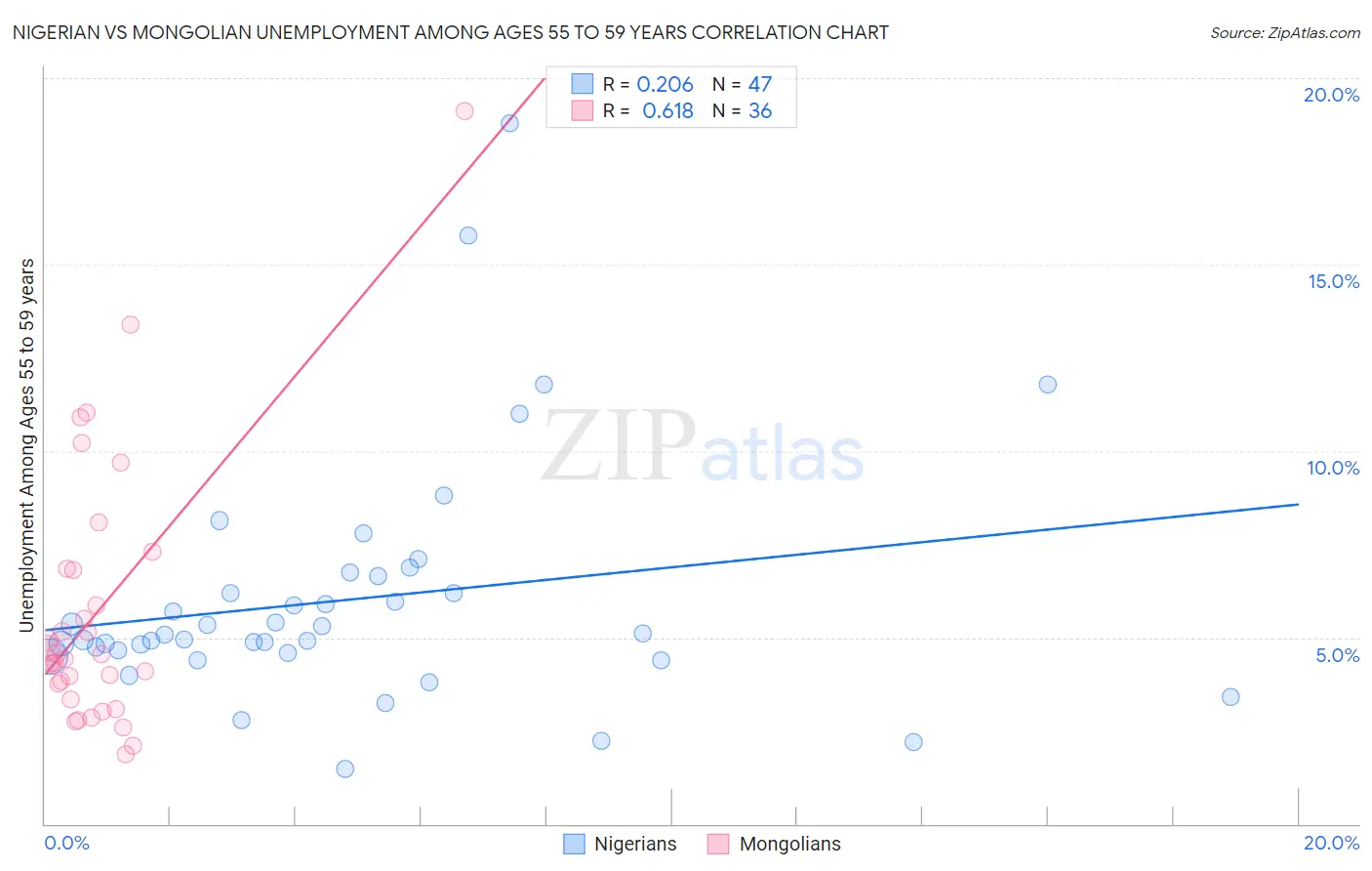 Nigerian vs Mongolian Unemployment Among Ages 55 to 59 years