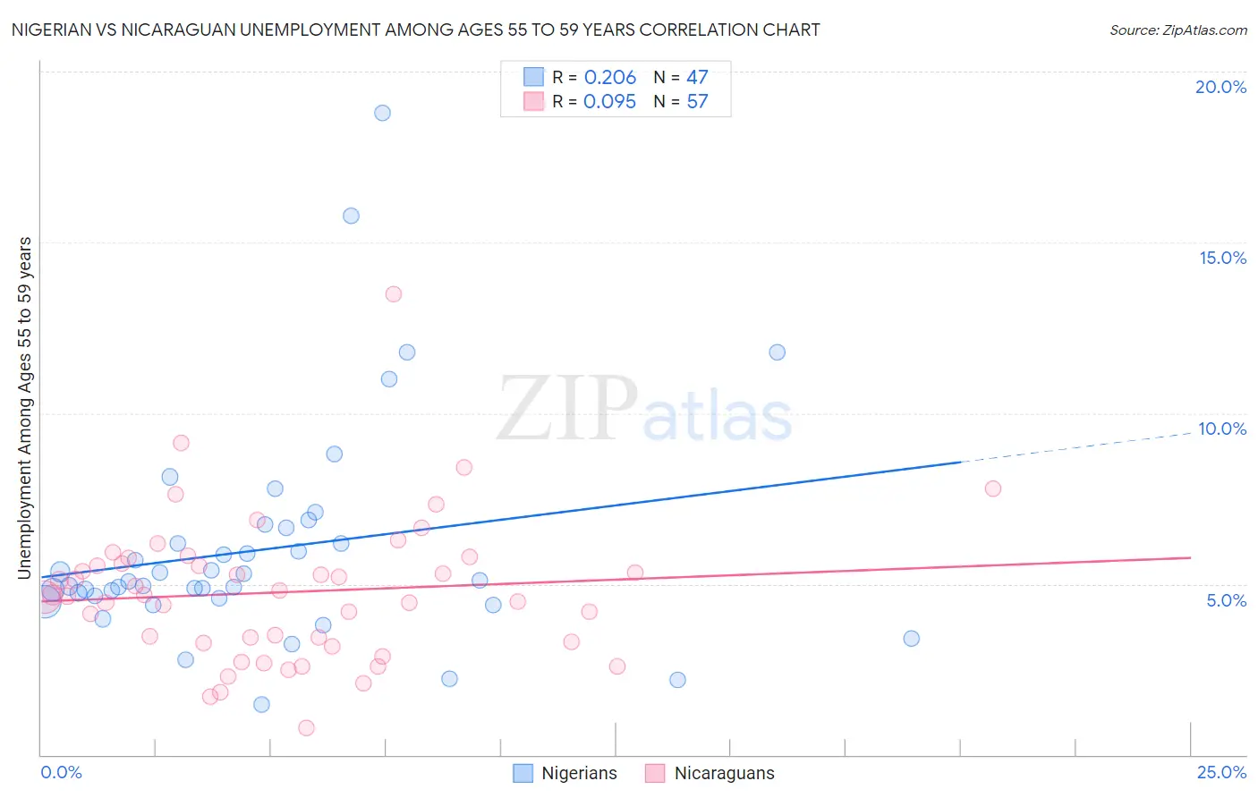 Nigerian vs Nicaraguan Unemployment Among Ages 55 to 59 years