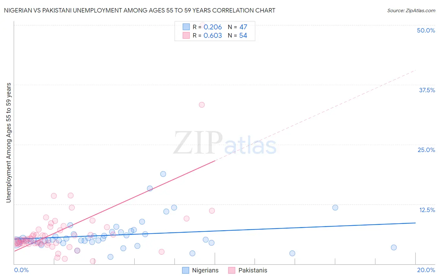 Nigerian vs Pakistani Unemployment Among Ages 55 to 59 years