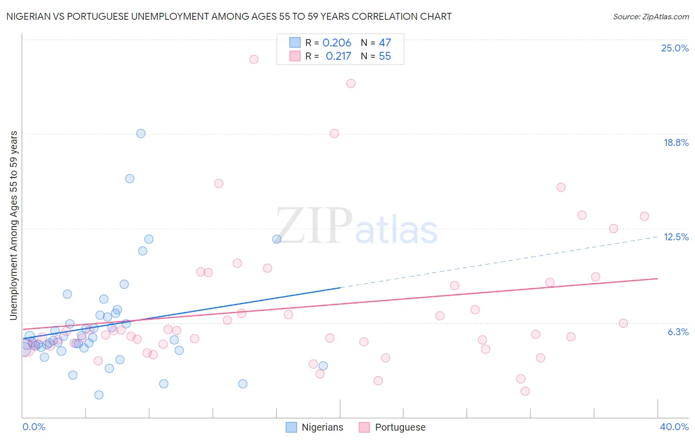 Nigerian vs Portuguese Unemployment Among Ages 55 to 59 years