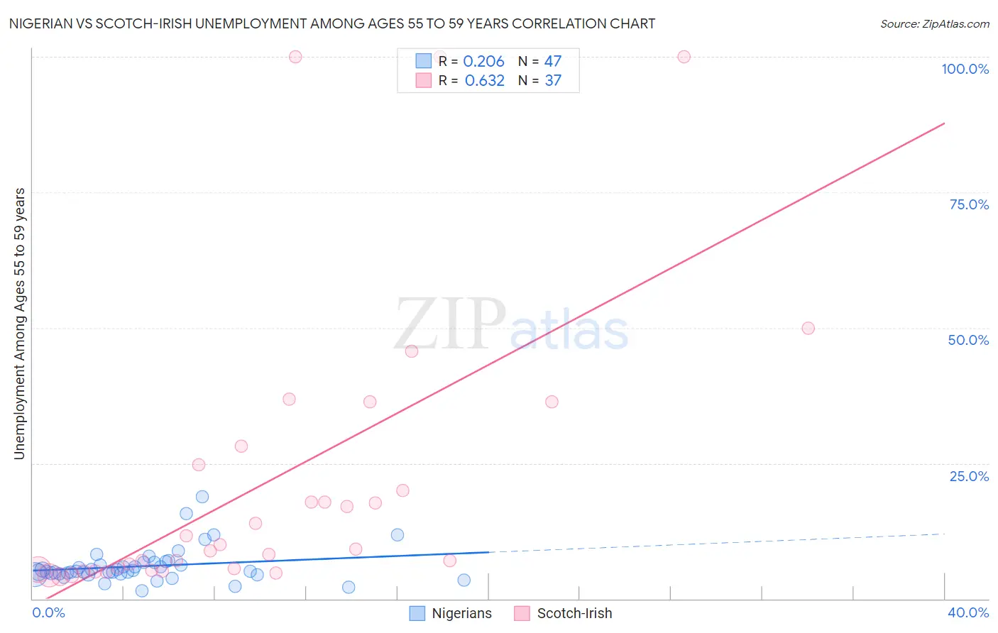 Nigerian vs Scotch-Irish Unemployment Among Ages 55 to 59 years