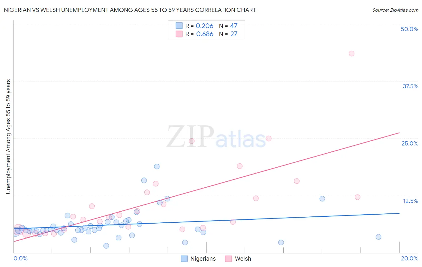 Nigerian vs Welsh Unemployment Among Ages 55 to 59 years