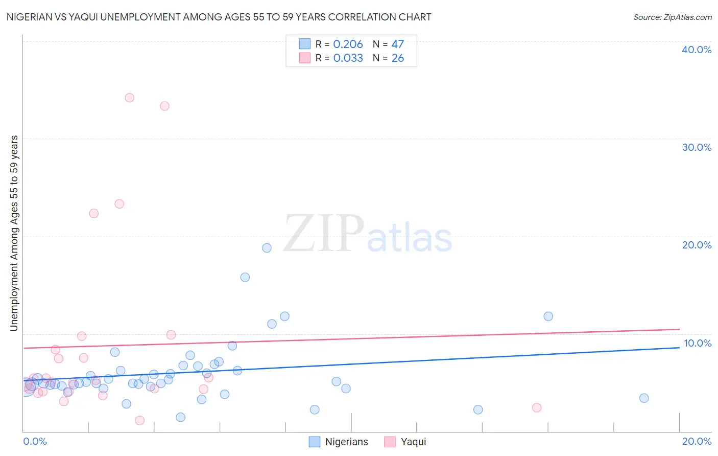 Nigerian vs Yaqui Unemployment Among Ages 55 to 59 years