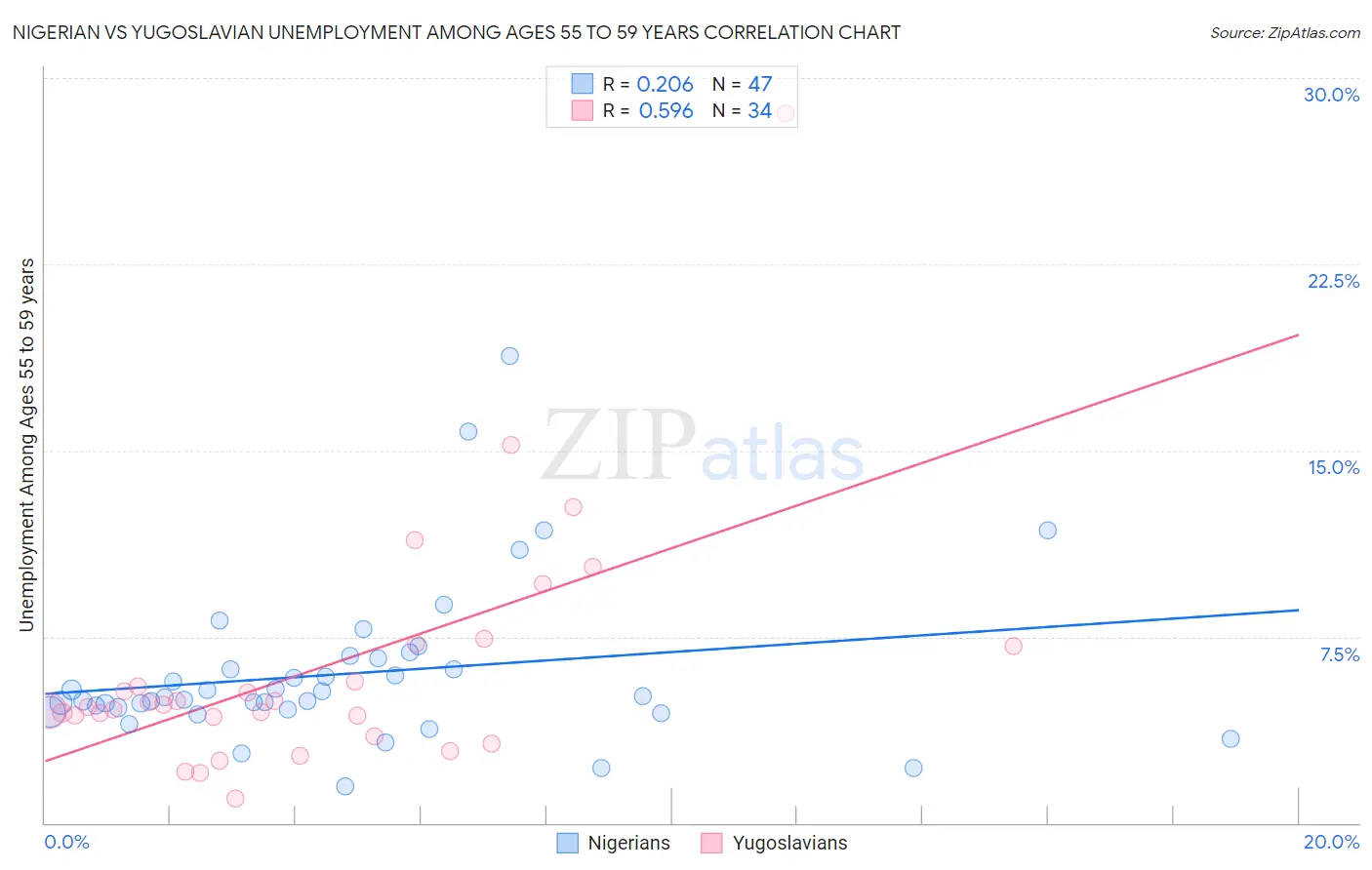 Nigerian vs Yugoslavian Unemployment Among Ages 55 to 59 years