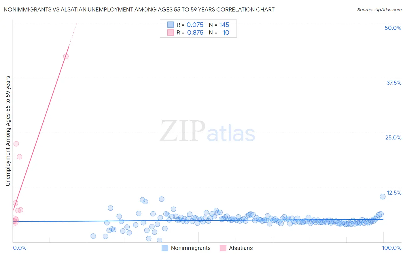 Nonimmigrants vs Alsatian Unemployment Among Ages 55 to 59 years