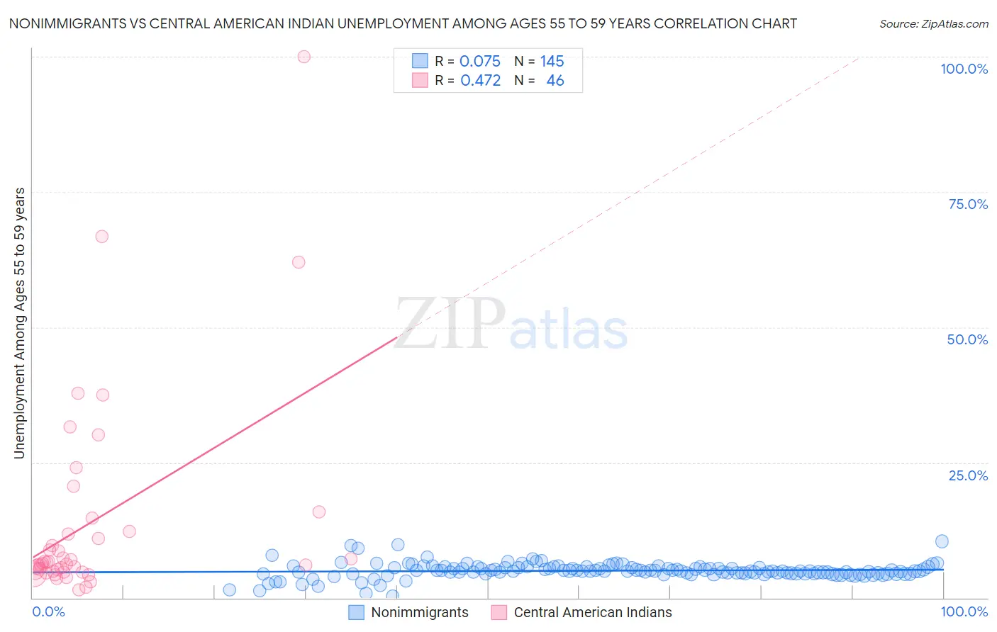 Nonimmigrants vs Central American Indian Unemployment Among Ages 55 to 59 years