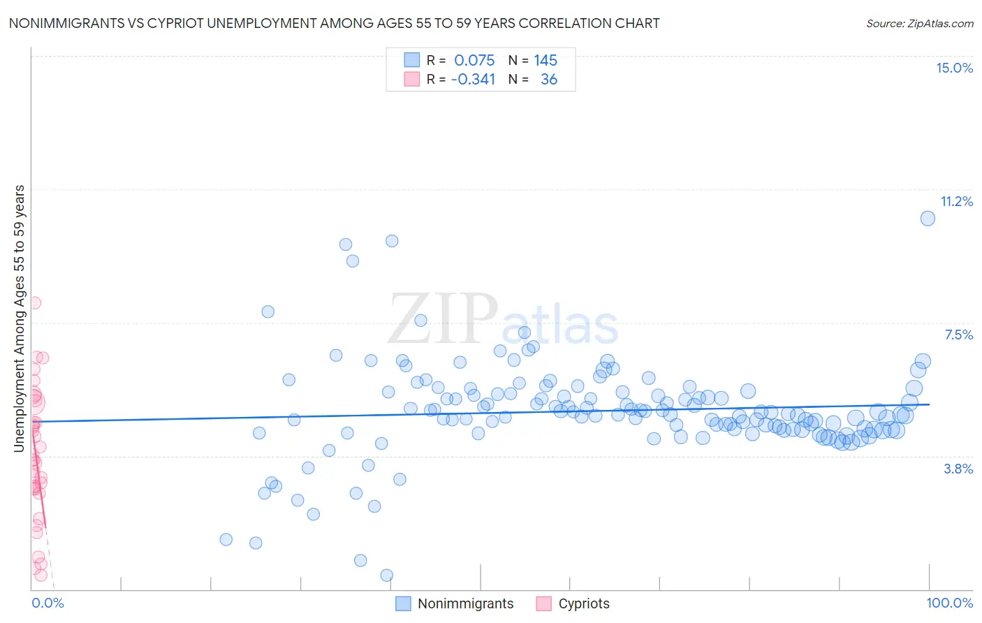 Nonimmigrants vs Cypriot Unemployment Among Ages 55 to 59 years