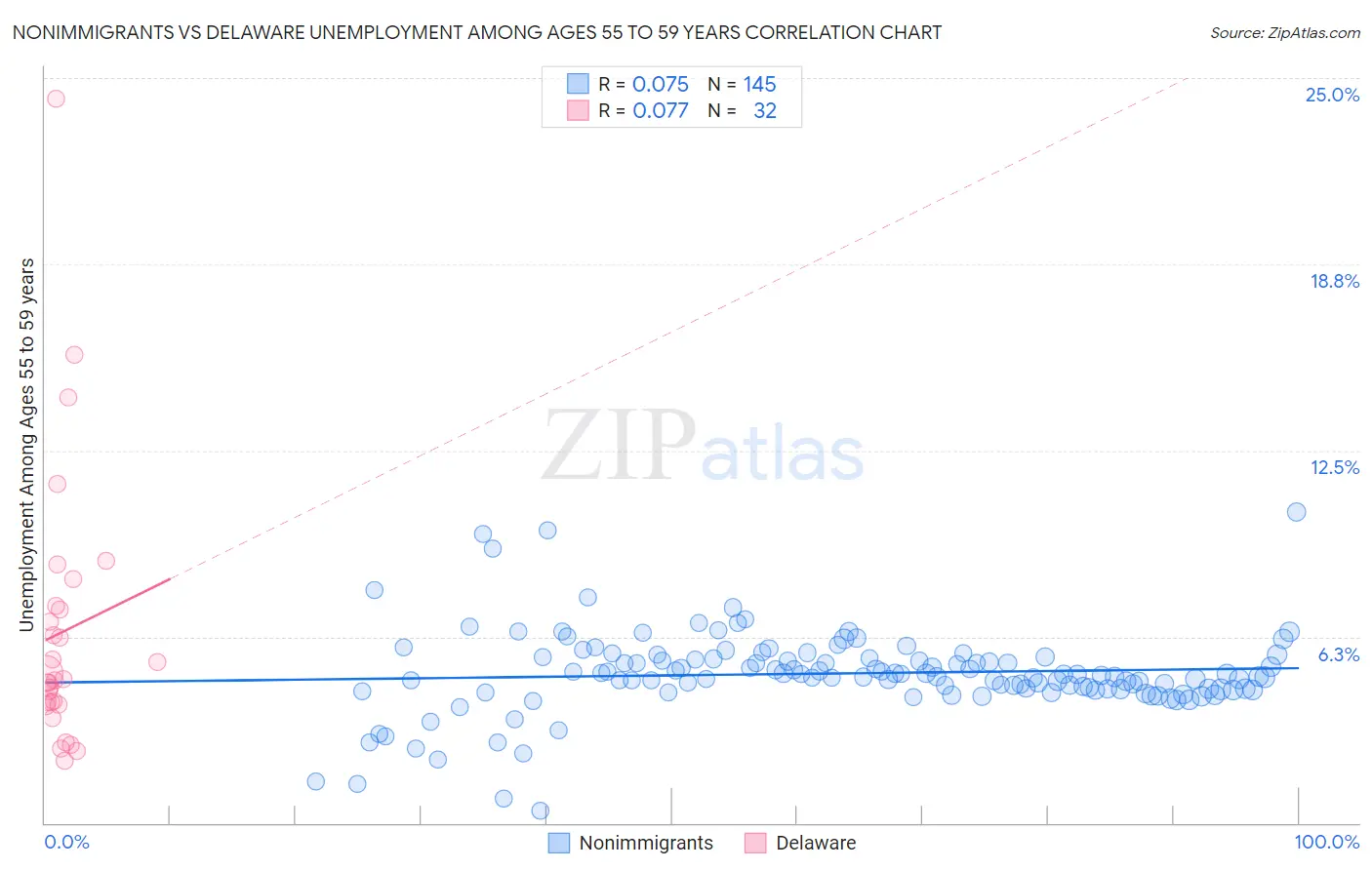 Nonimmigrants vs Delaware Unemployment Among Ages 55 to 59 years