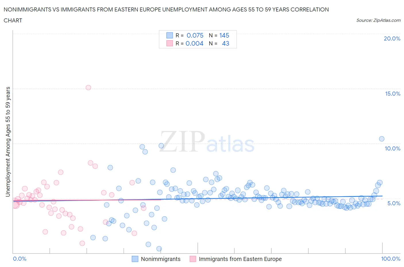 Nonimmigrants vs Immigrants from Eastern Europe Unemployment Among Ages 55 to 59 years