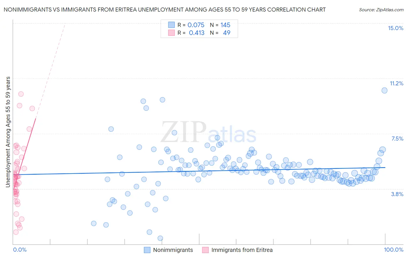 Nonimmigrants vs Immigrants from Eritrea Unemployment Among Ages 55 to 59 years