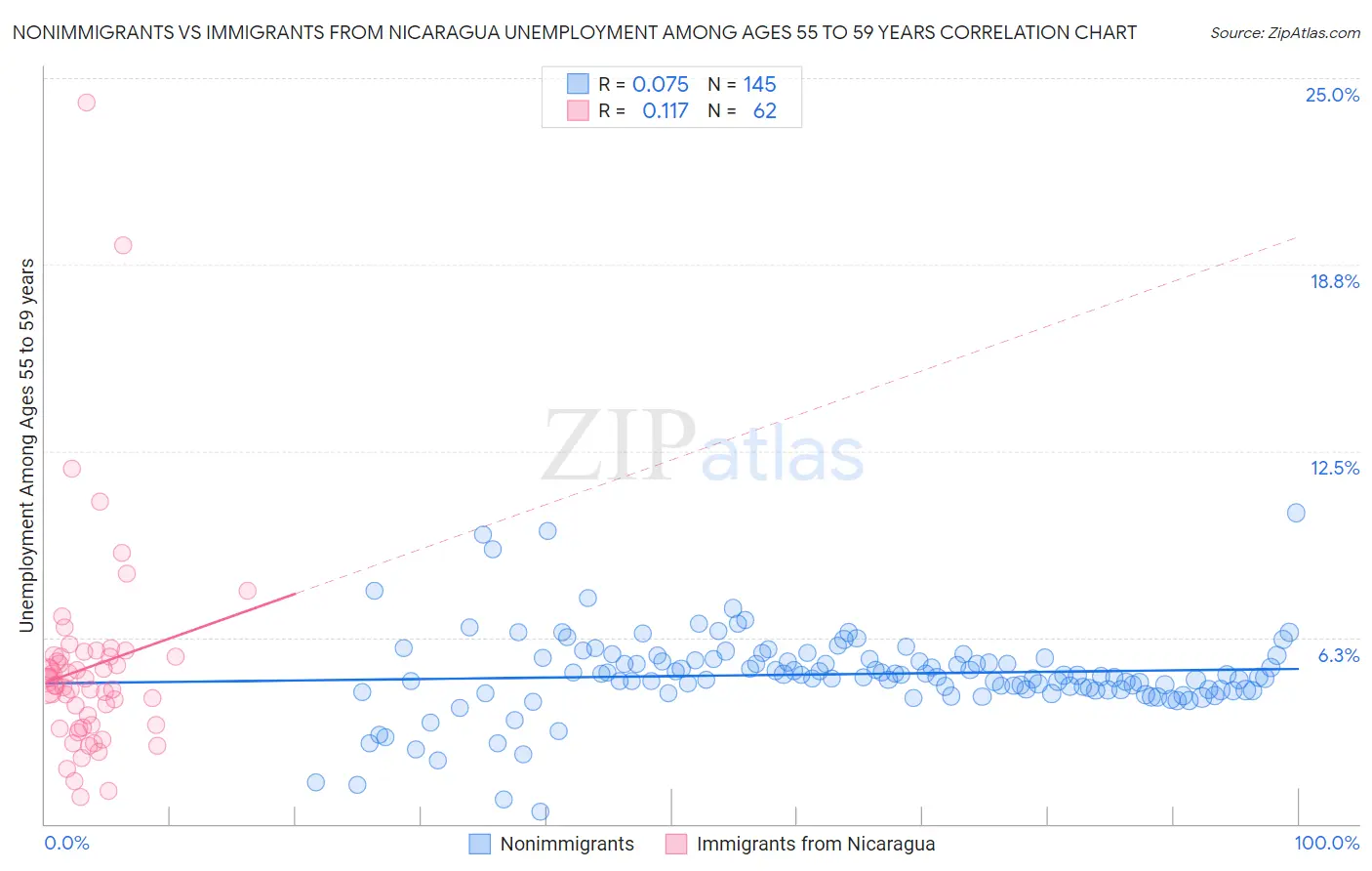 Nonimmigrants vs Immigrants from Nicaragua Unemployment Among Ages 55 to 59 years