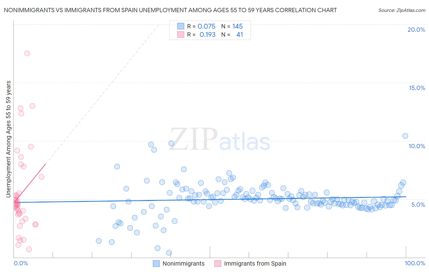 Nonimmigrants vs Immigrants from Spain Unemployment Among Ages 55 to 59 years