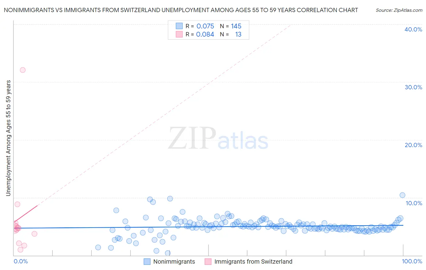 Nonimmigrants vs Immigrants from Switzerland Unemployment Among Ages 55 to 59 years