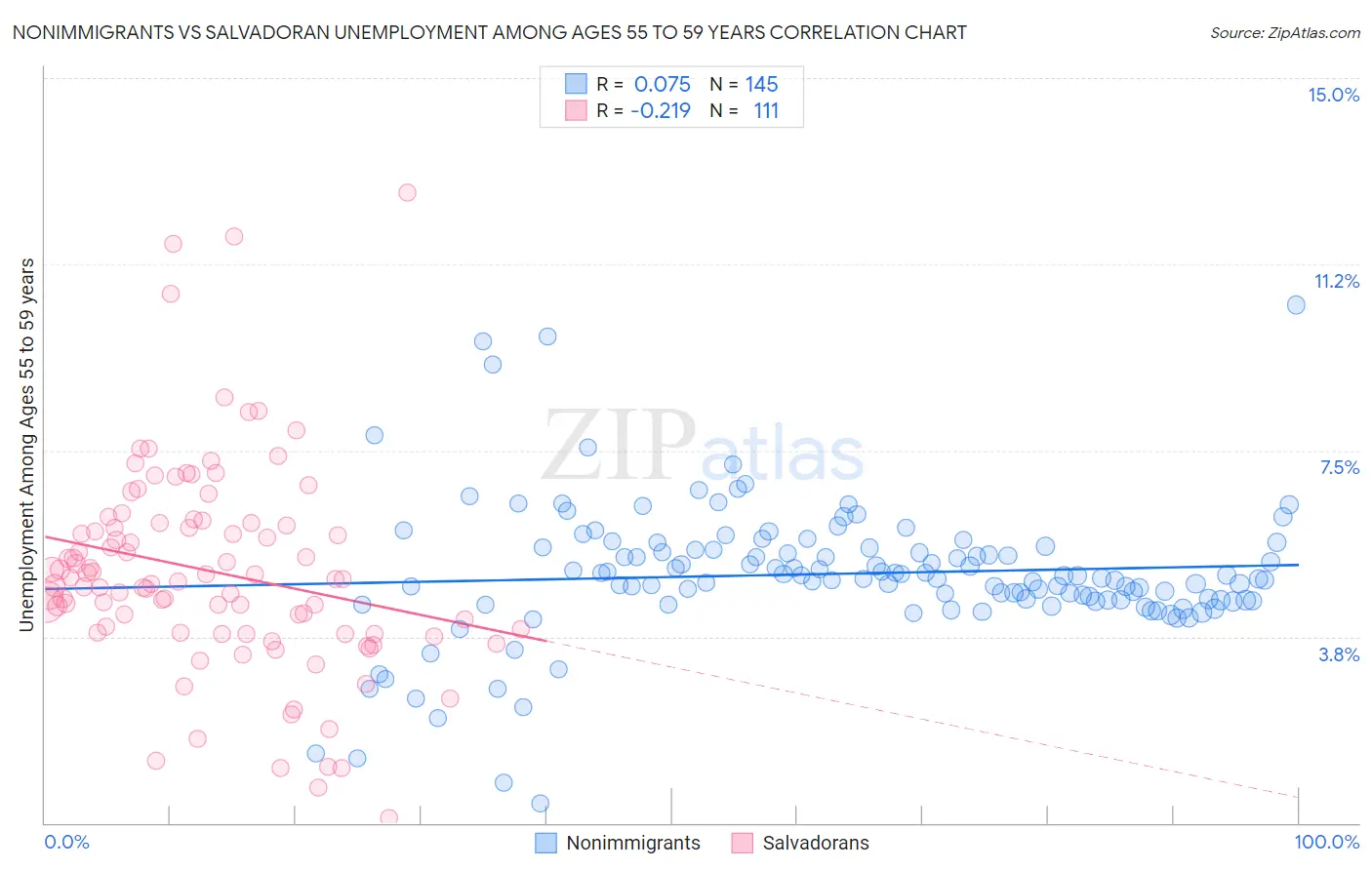 Nonimmigrants vs Salvadoran Unemployment Among Ages 55 to 59 years