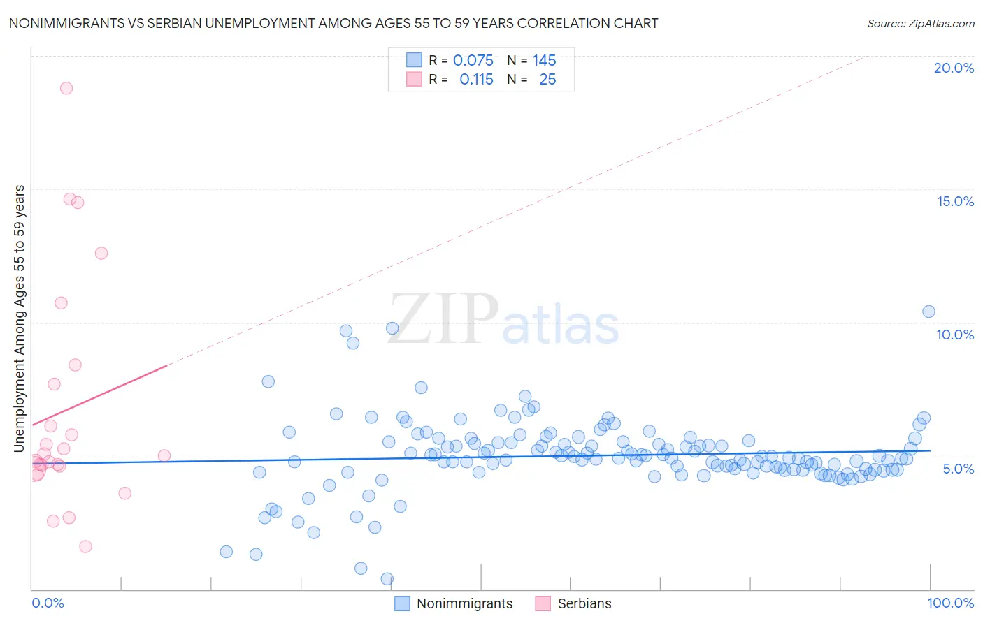 Nonimmigrants vs Serbian Unemployment Among Ages 55 to 59 years