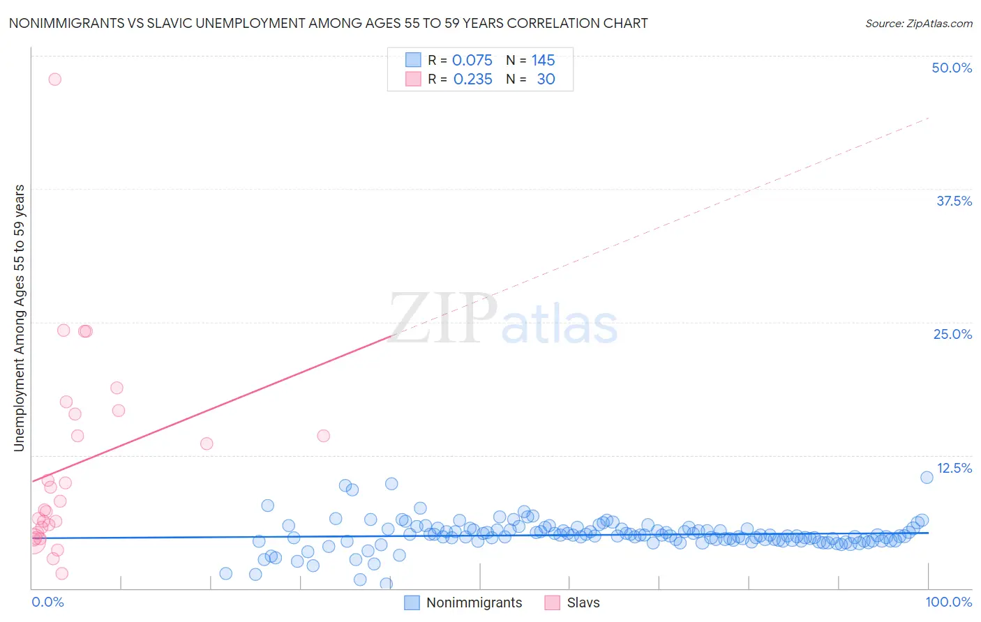 Nonimmigrants vs Slavic Unemployment Among Ages 55 to 59 years