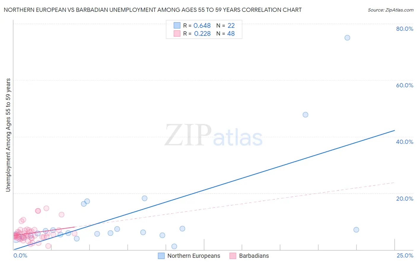 Northern European vs Barbadian Unemployment Among Ages 55 to 59 years