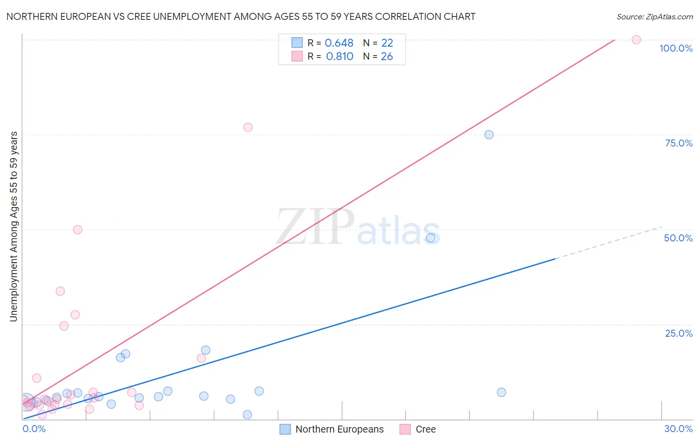 Northern European vs Cree Unemployment Among Ages 55 to 59 years