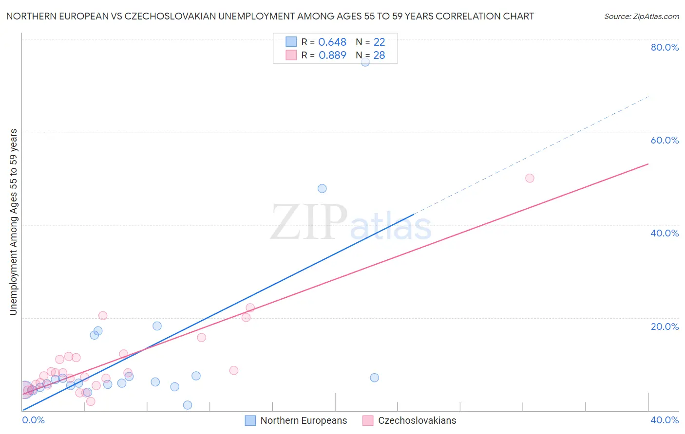 Northern European vs Czechoslovakian Unemployment Among Ages 55 to 59 years