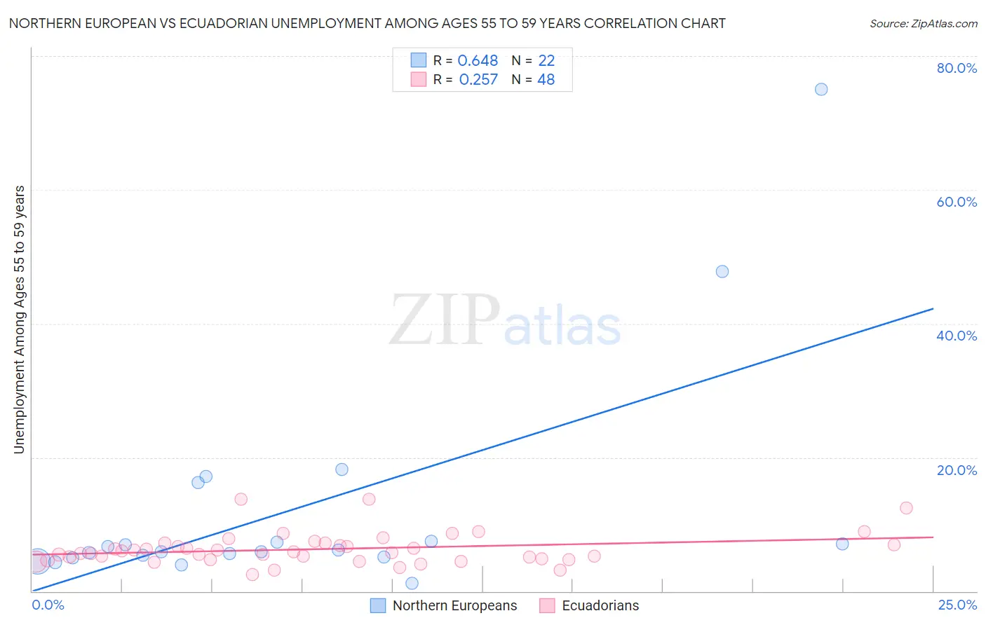 Northern European vs Ecuadorian Unemployment Among Ages 55 to 59 years