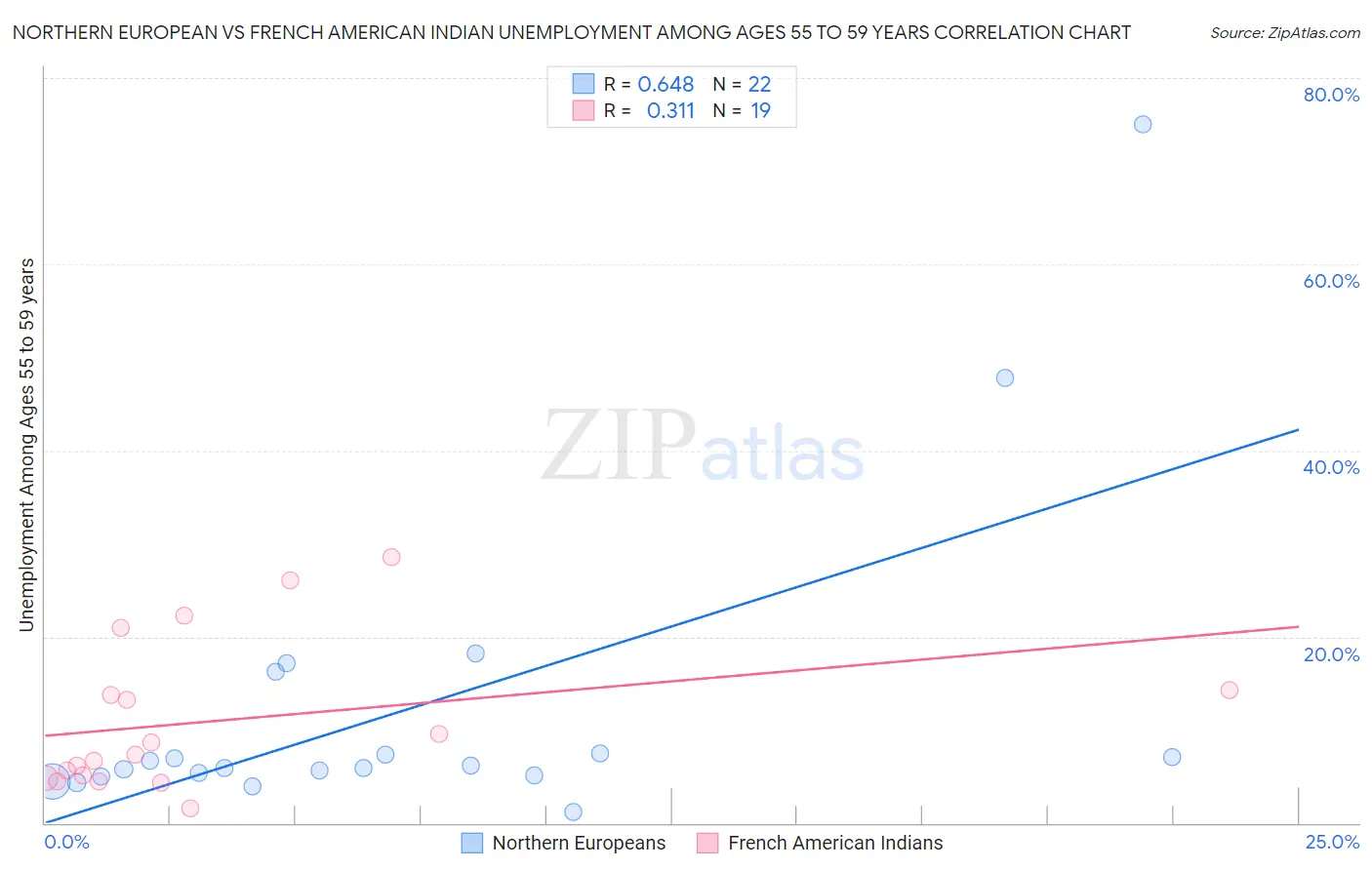 Northern European vs French American Indian Unemployment Among Ages 55 to 59 years