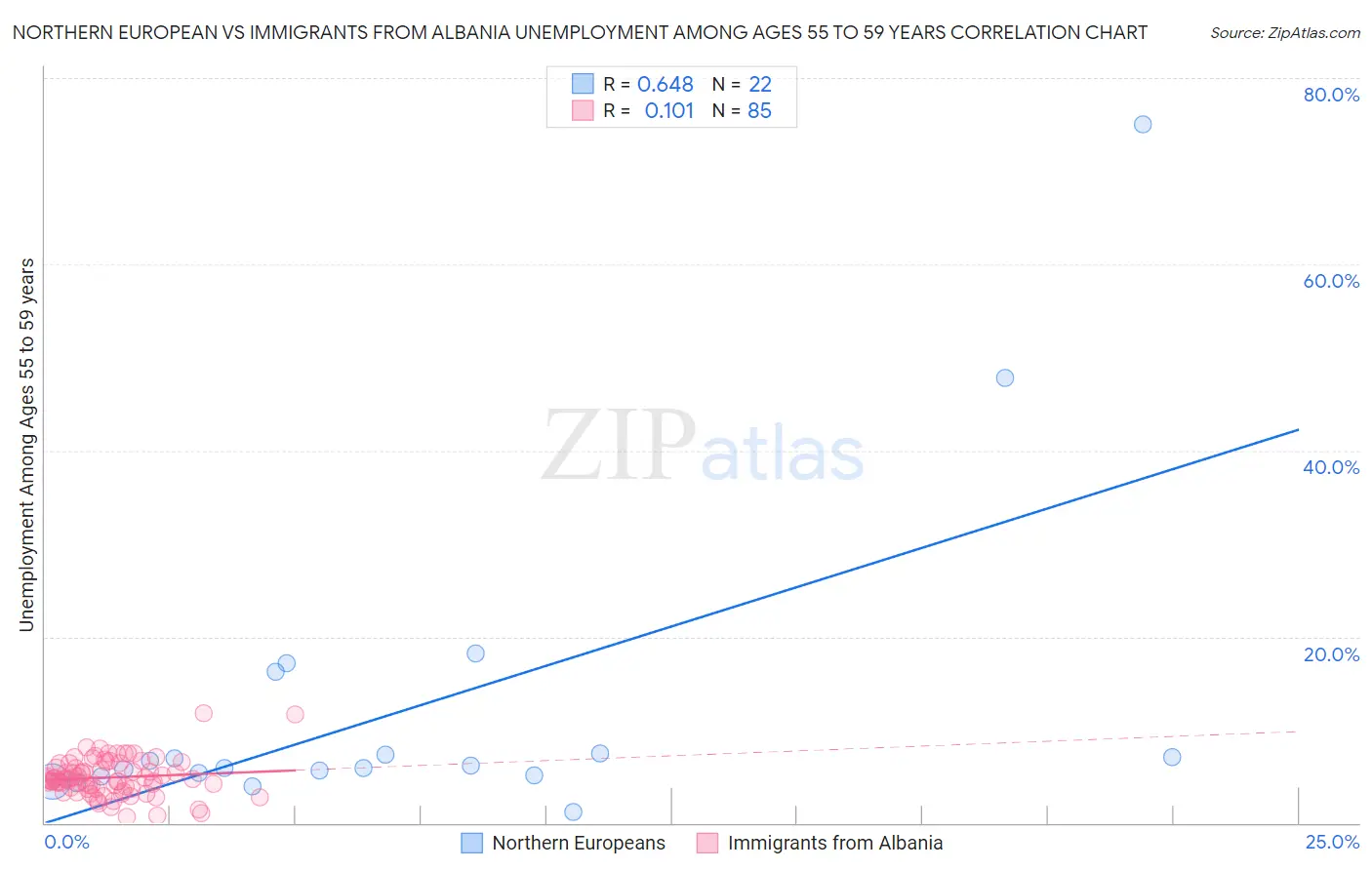 Northern European vs Immigrants from Albania Unemployment Among Ages 55 to 59 years