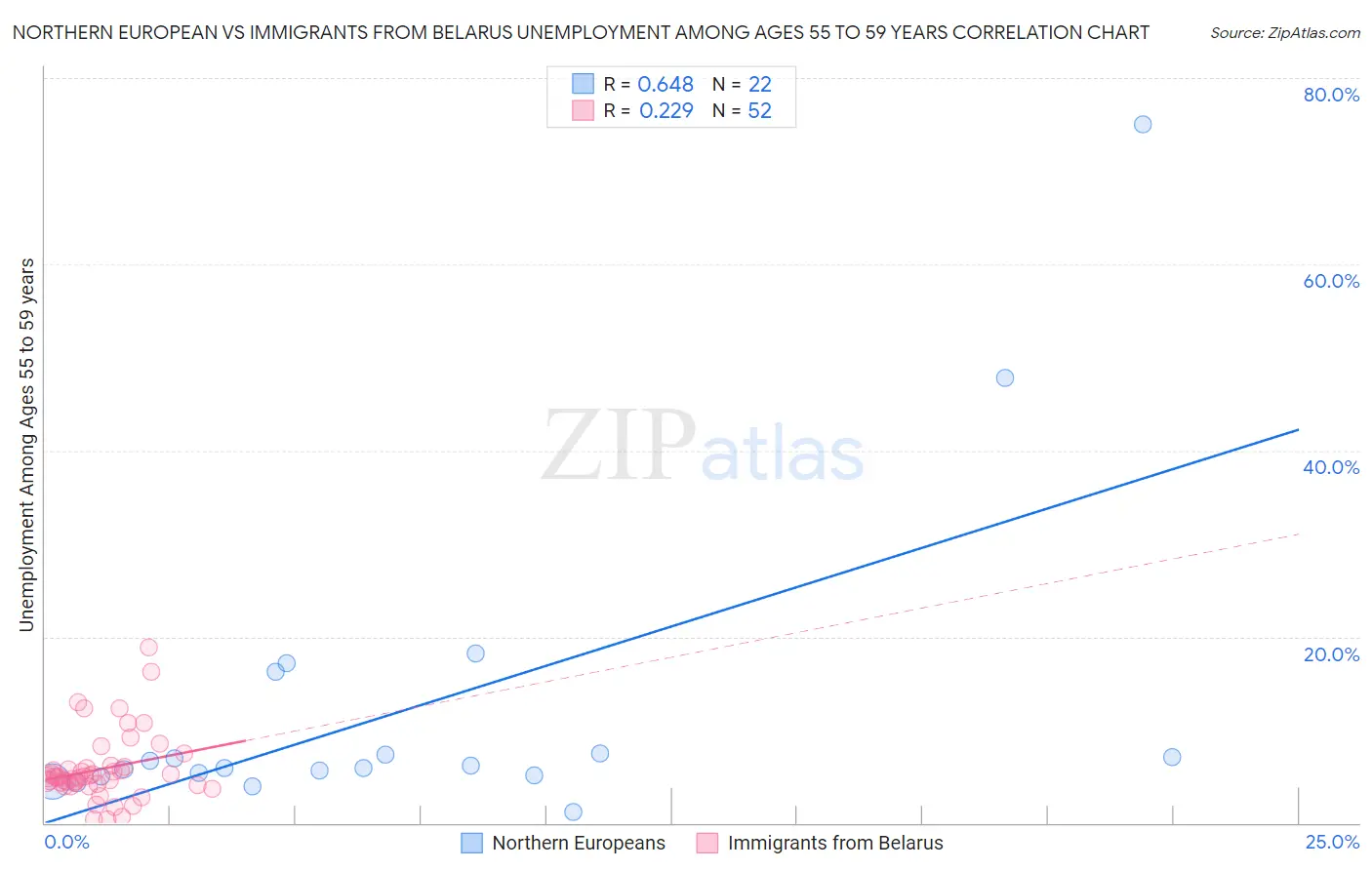 Northern European vs Immigrants from Belarus Unemployment Among Ages 55 to 59 years