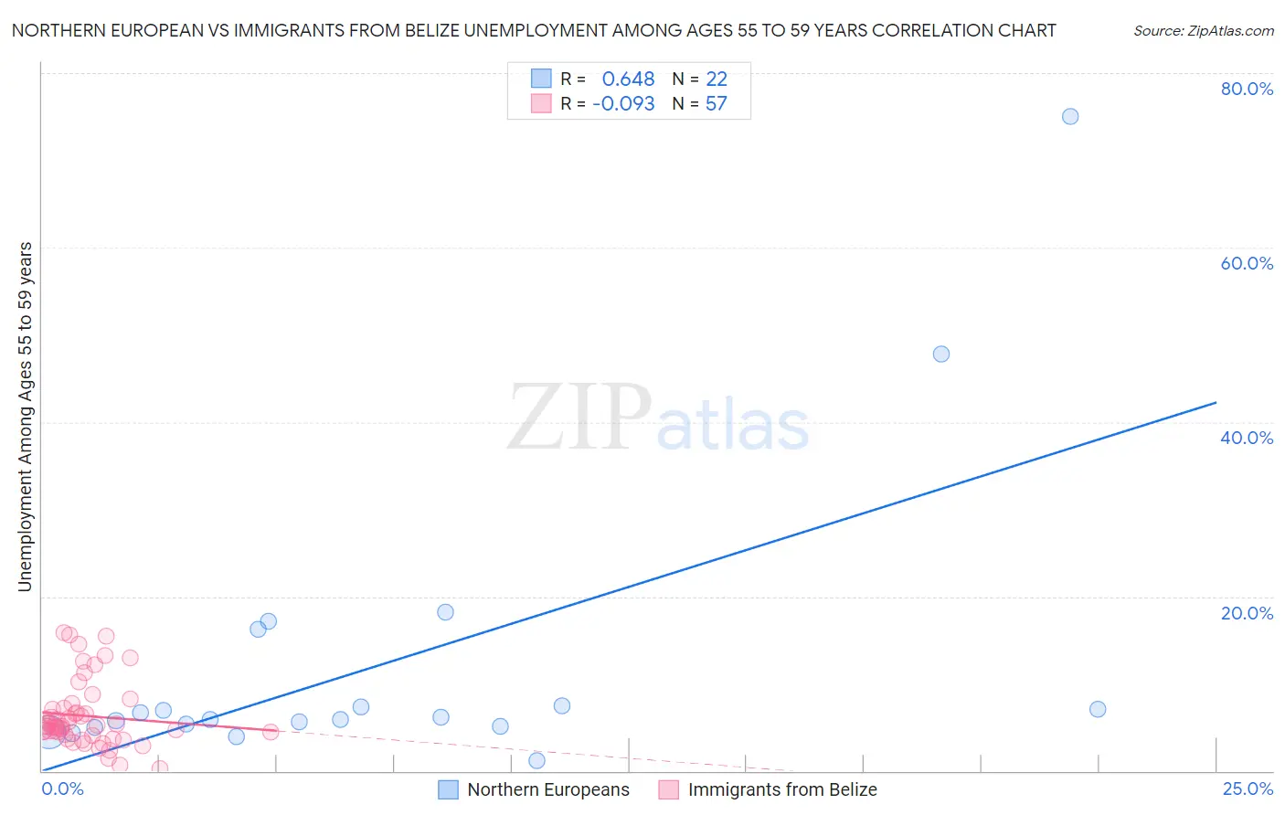 Northern European vs Immigrants from Belize Unemployment Among Ages 55 to 59 years