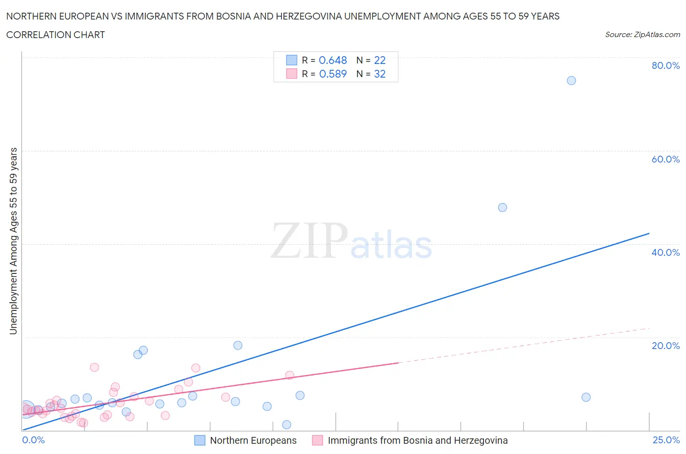 Northern European vs Immigrants from Bosnia and Herzegovina Unemployment Among Ages 55 to 59 years