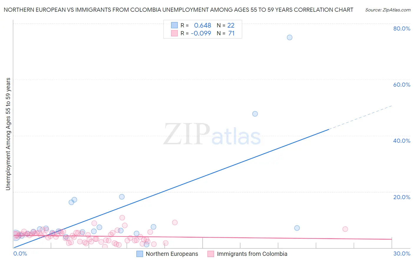 Northern European vs Immigrants from Colombia Unemployment Among Ages 55 to 59 years