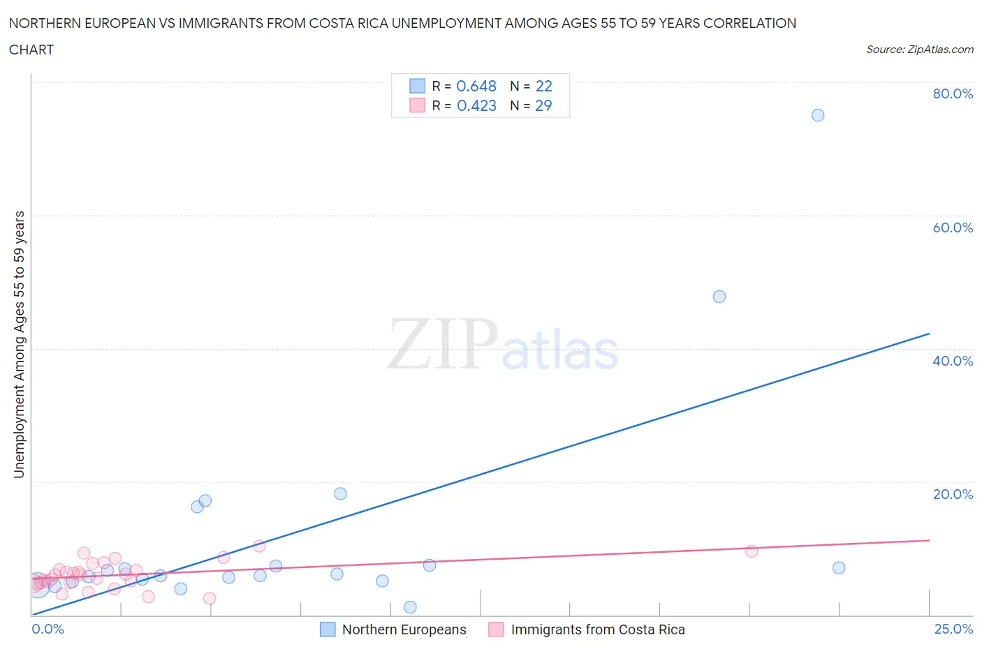 Northern European vs Immigrants from Costa Rica Unemployment Among Ages 55 to 59 years