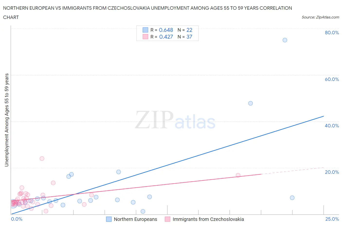 Northern European vs Immigrants from Czechoslovakia Unemployment Among Ages 55 to 59 years