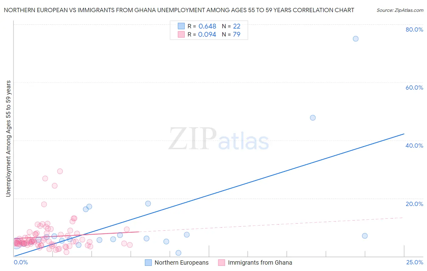 Northern European vs Immigrants from Ghana Unemployment Among Ages 55 to 59 years